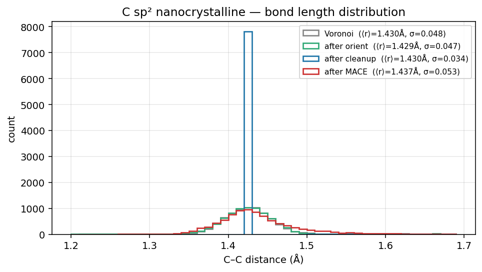 Carbon sp² nanocrystalline bond length distribution
