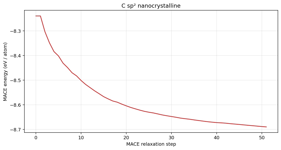 Carbon sp² nanocrystalline MACE energy per atom
