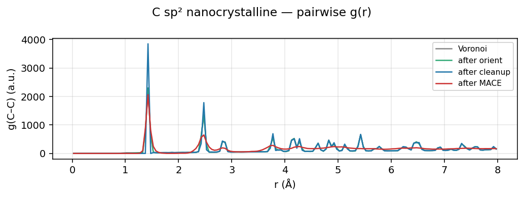 Carbon sp² nanocrystalline pairwise g(r)
