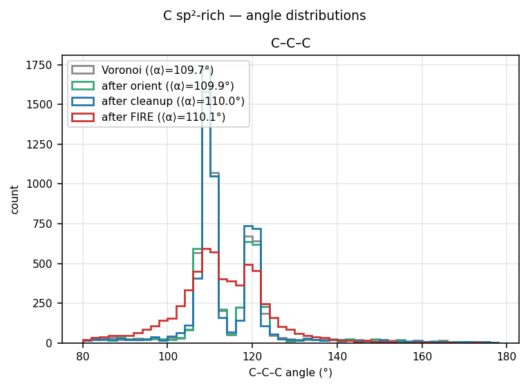 Carbon sp²-rich angle distributions
