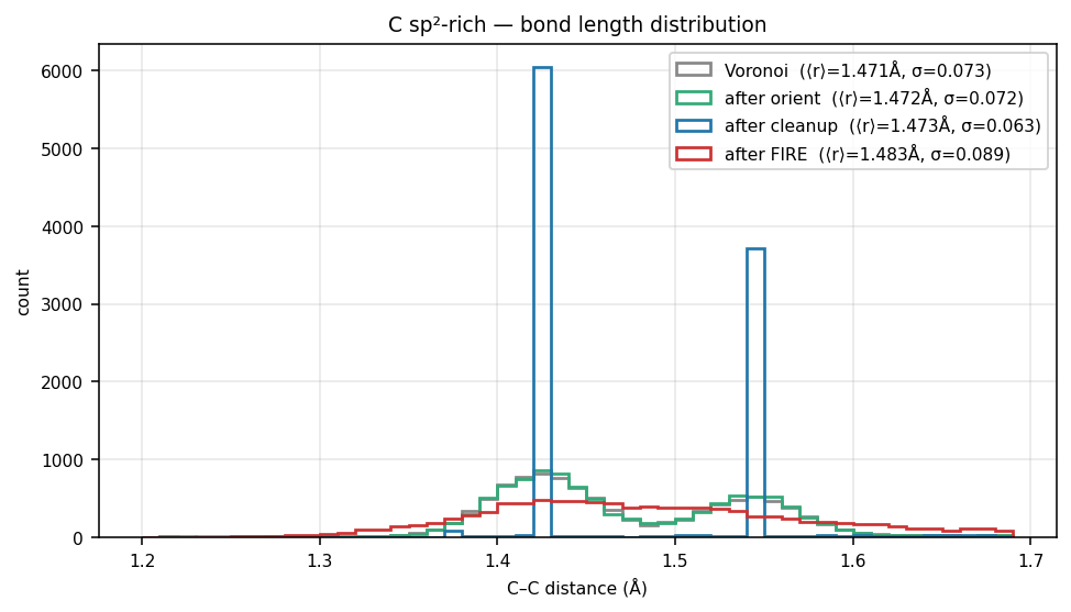 Carbon sp²-rich bond length distribution