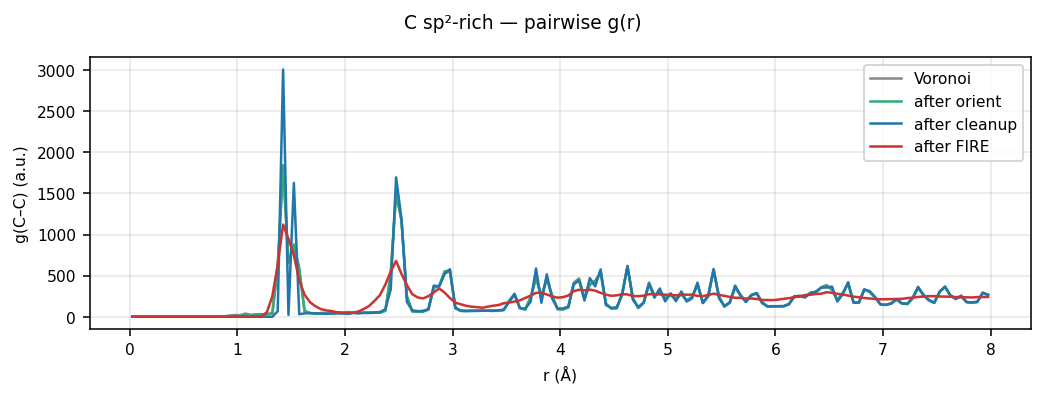 Carbon sp²-rich pairwise g(r)