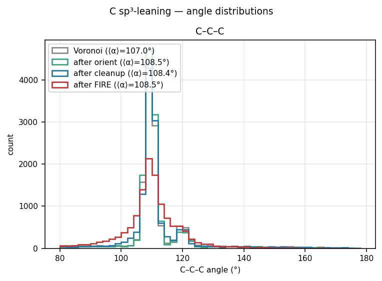 Carbon sp³-leaning angle distributions