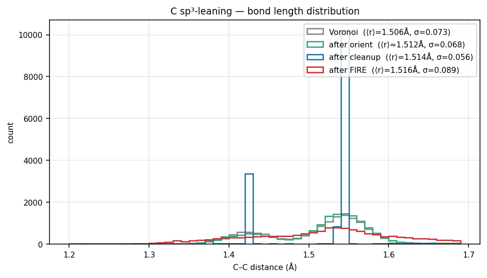 Carbon sp³-leaning bond length distribution
