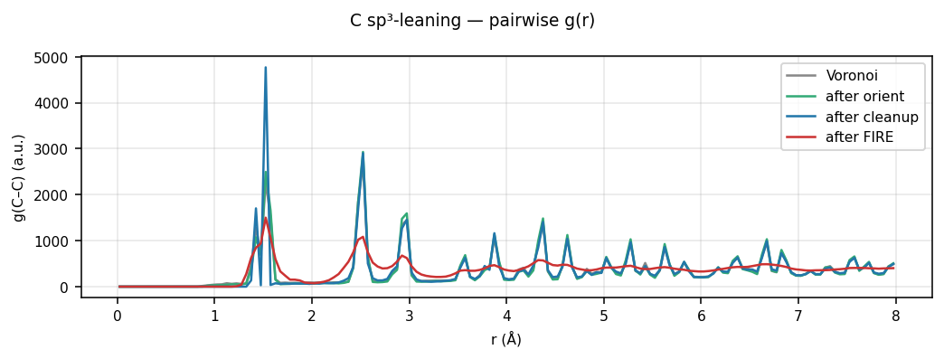 Carbon sp³-leaning pairwise g(r)