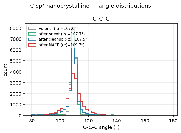 Carbon sp³ nanocrystalline angle distributions