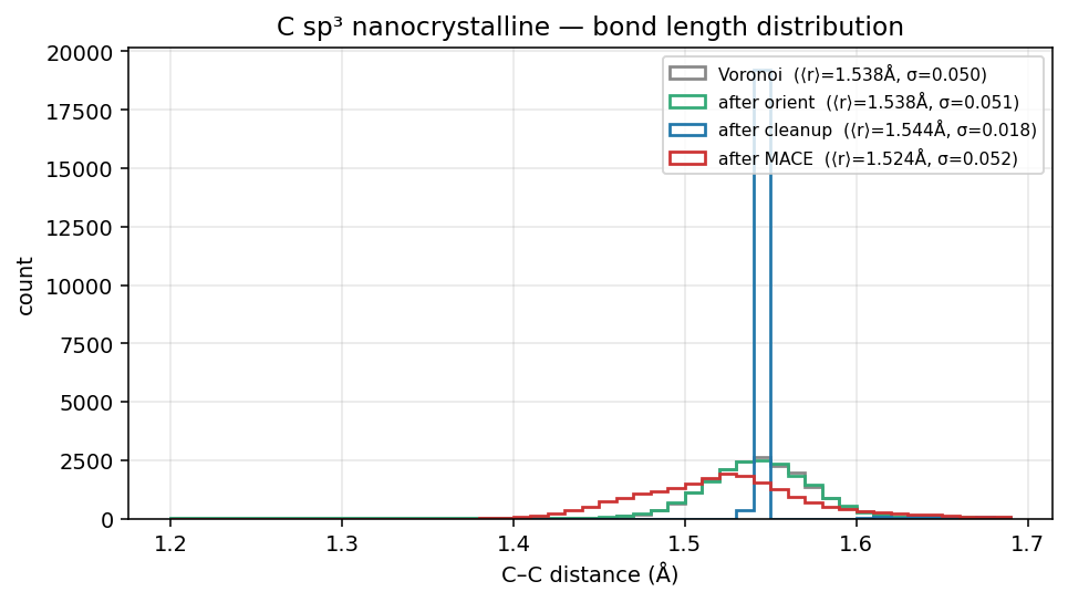 Carbon sp³ nanocrystalline bond length distribution