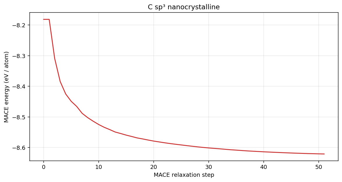 Carbon sp³ nanocrystalline MACE energy per atom