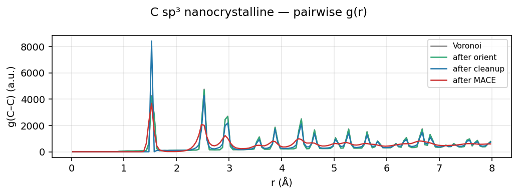 Carbon sp³ nanocrystalline pairwise g(r)