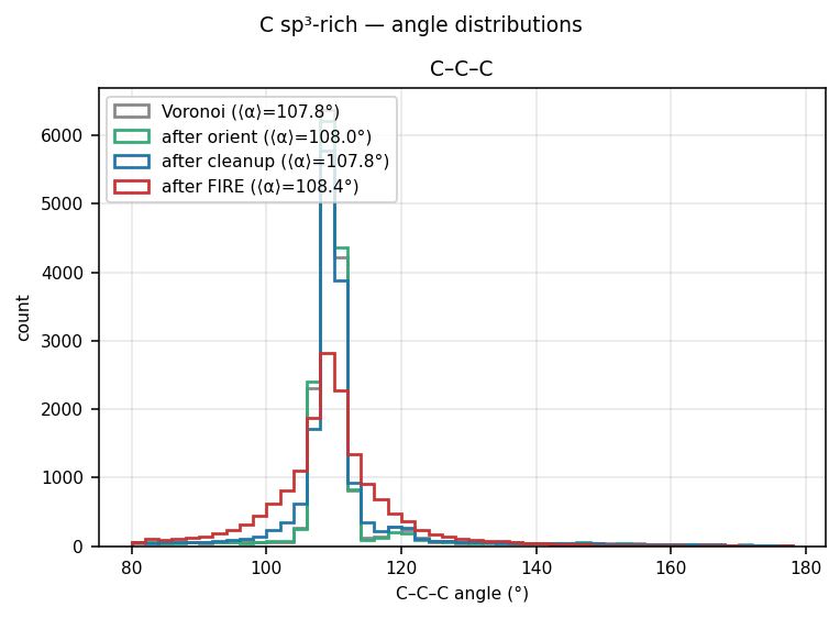 Carbon sp³-rich angle distributions