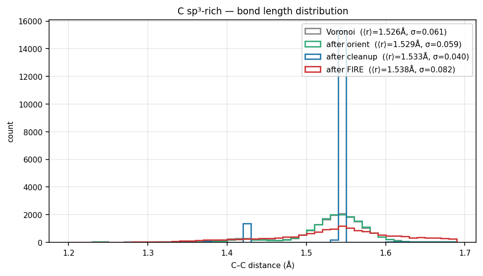 Carbon sp³-rich bond length distribution