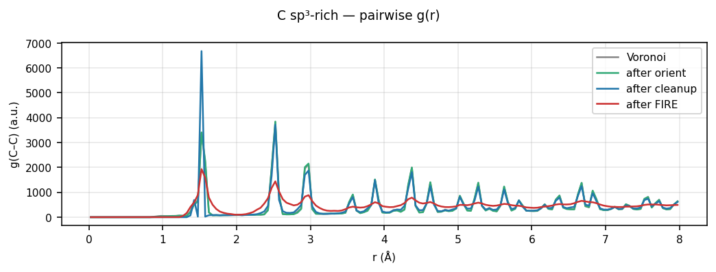 Carbon sp³-rich pairwise g(r)