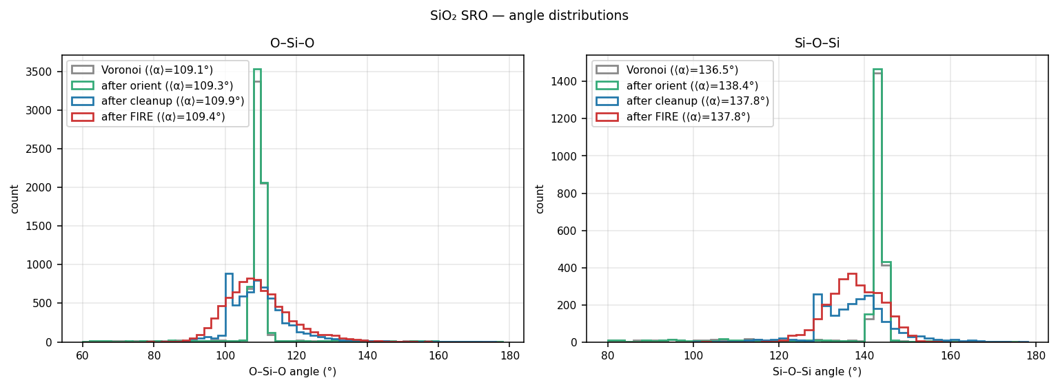 Silicon dioxide SRO angle distributions