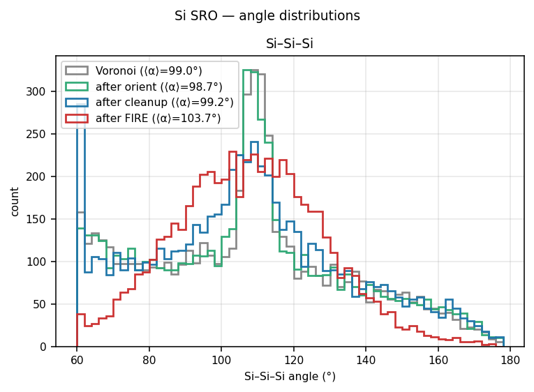 Silicon SRO angle distributions