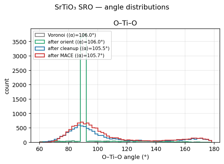 Strontium titanate SRO angle distributions
