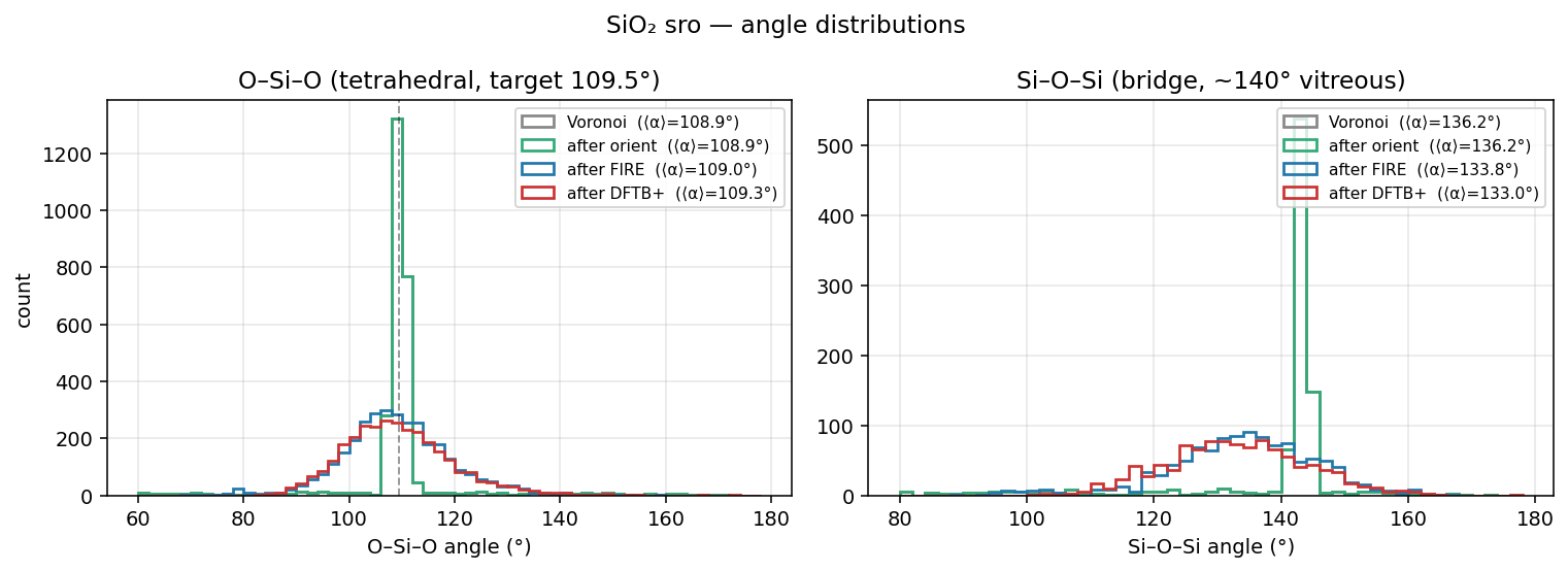 O-Si-O and Si-O-Si angle histograms for SRO SiO2 at each refinement stage