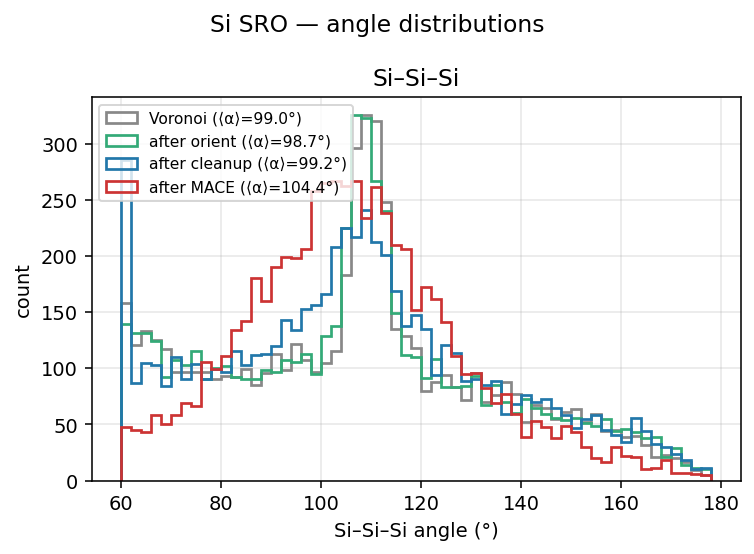 Silicon SRO angle distributions
