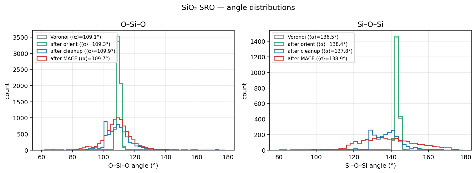 Silicon dioxide SRO angle distributions