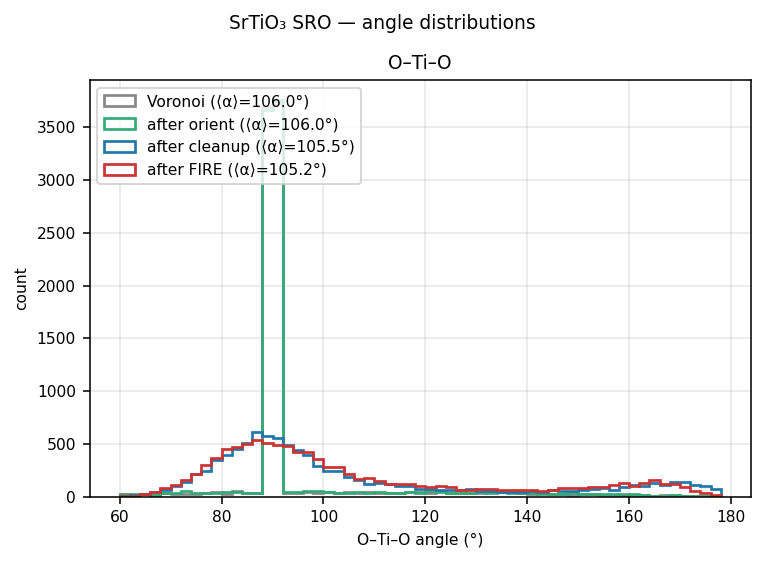 Strontium titanate SRO angle distributions