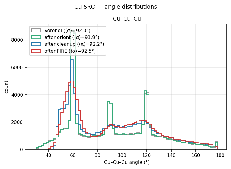 Copper SRO angle distributions