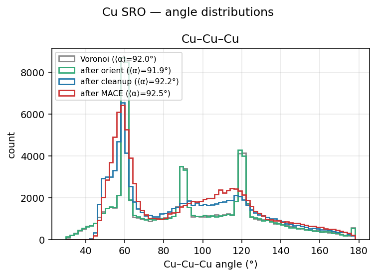 Copper SRO angle distributions