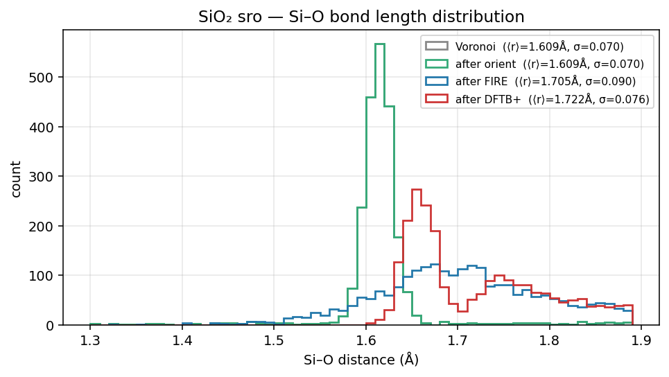 Si-O bond length histogram for SRO SiO2 at each refinement stage