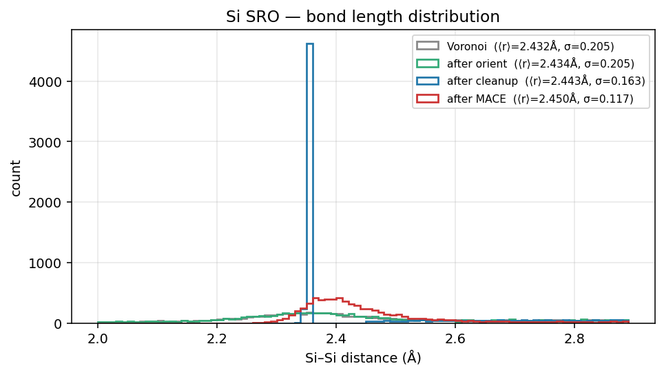 Silicon SRO bond length distribution