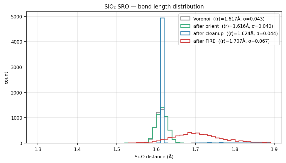 Silicon dioxide SRO bond length distribution