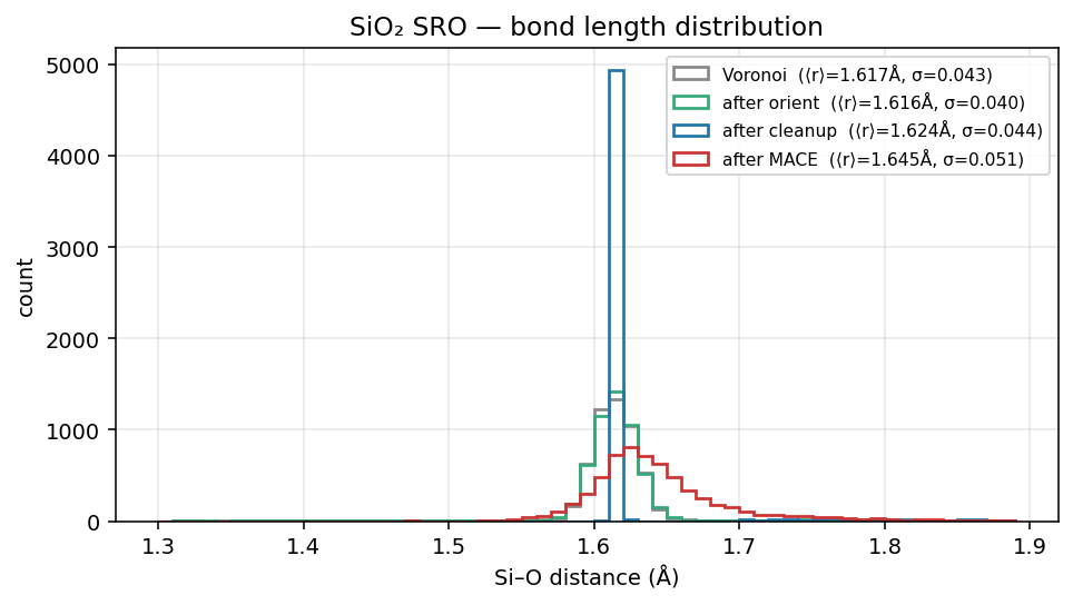 Silicon dioxide SRO bond length distribution