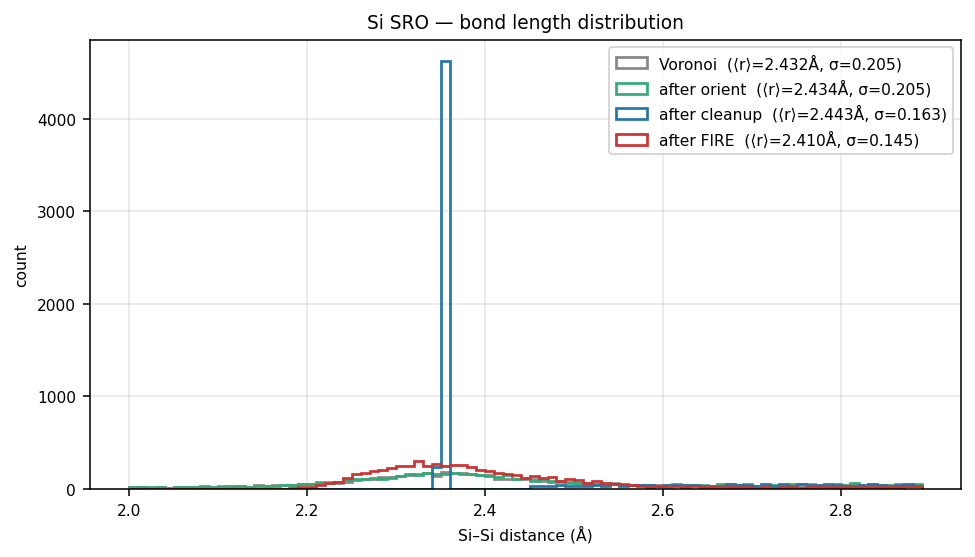 Silicon SRO bond length distribution
