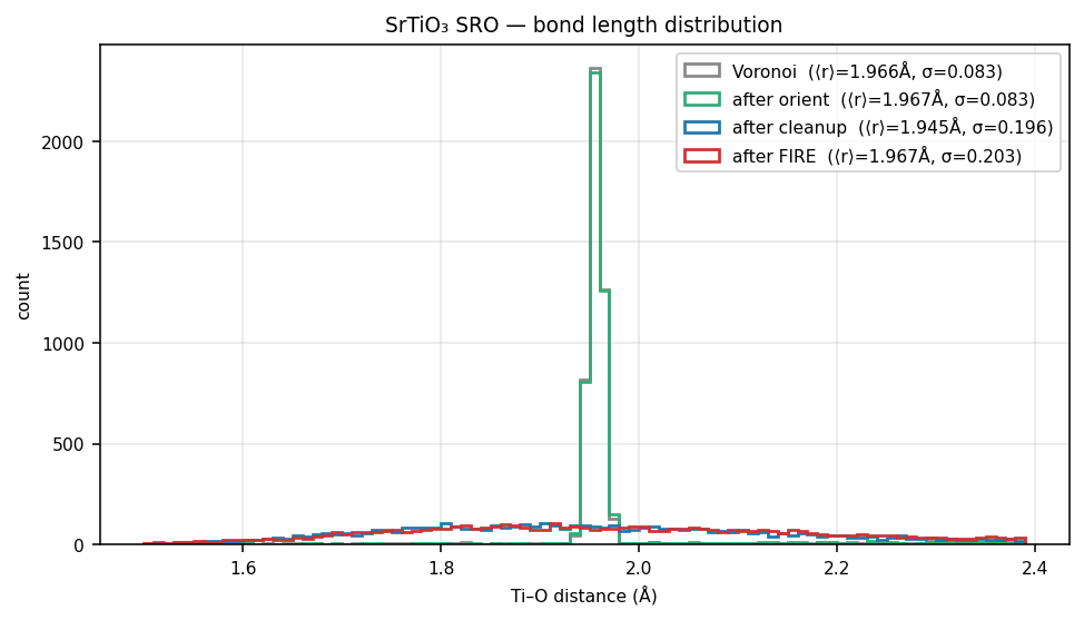 Strontium titanate SRO bond length distribution