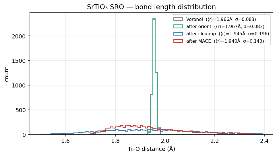 Strontium titanate SRO bond length distribution