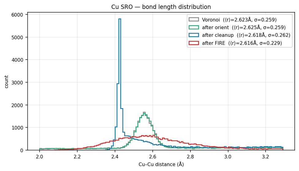 Copper SRO bond length distribution