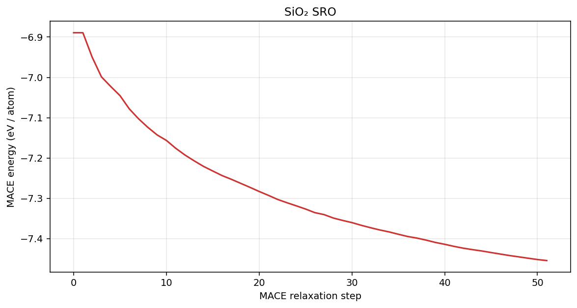 Silicon dioxide SRO MACE energy per atom
