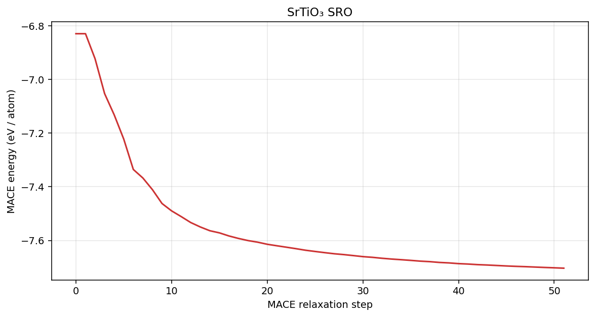 Strontium titanate SRO MACE energy per atom