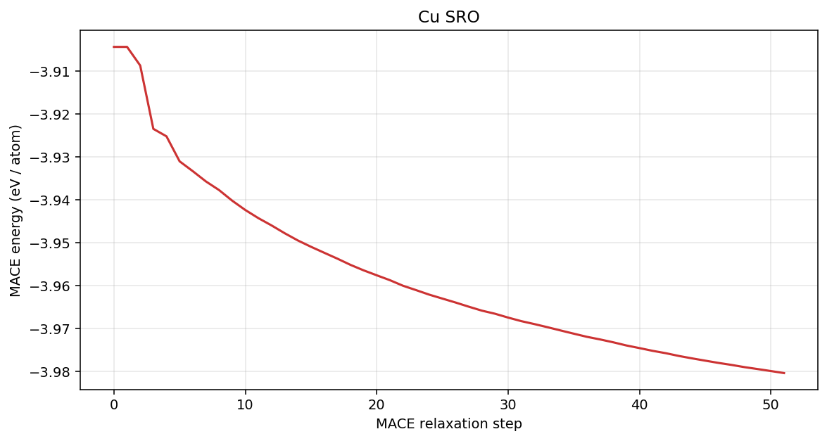 Copper SRO MACE energy per atom