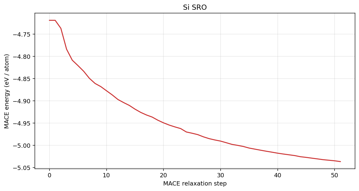 Silicon SRO MACE energy per atom
