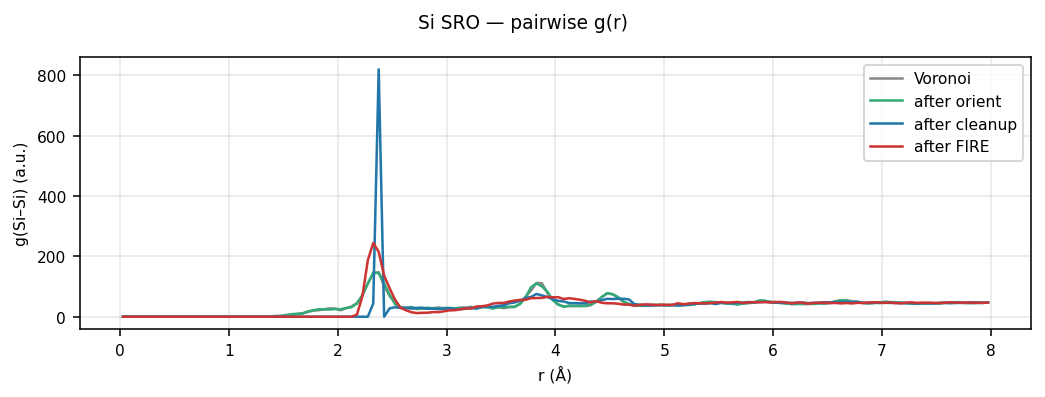 Silicon SRO pairwise g(r)