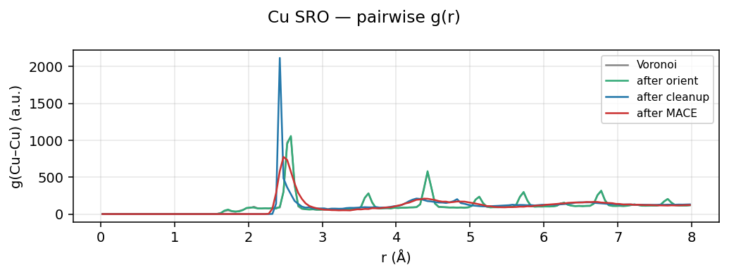 Copper SRO pairwise g(r)