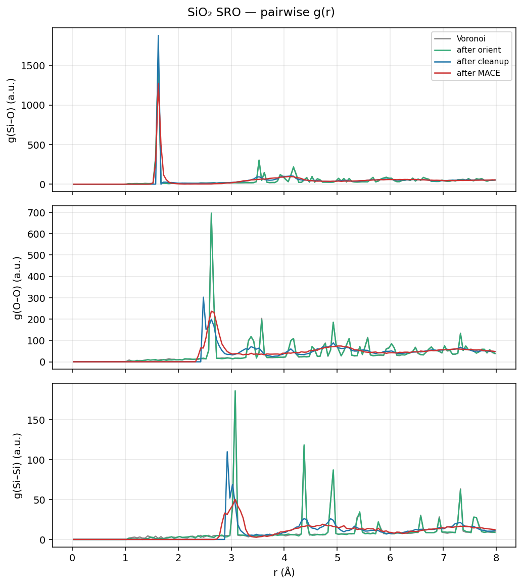 Silicon dioxide SRO pairwise g(r)