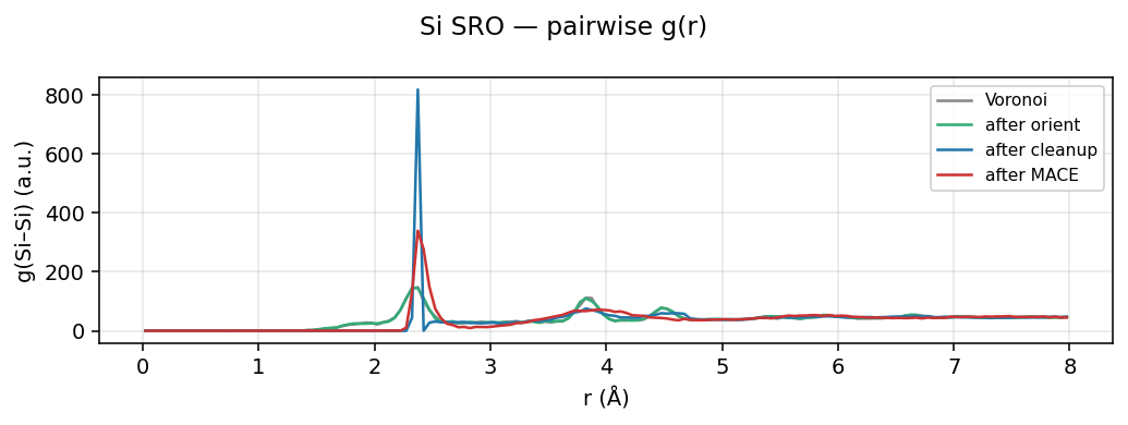 Silicon SRO pairwise g(r)