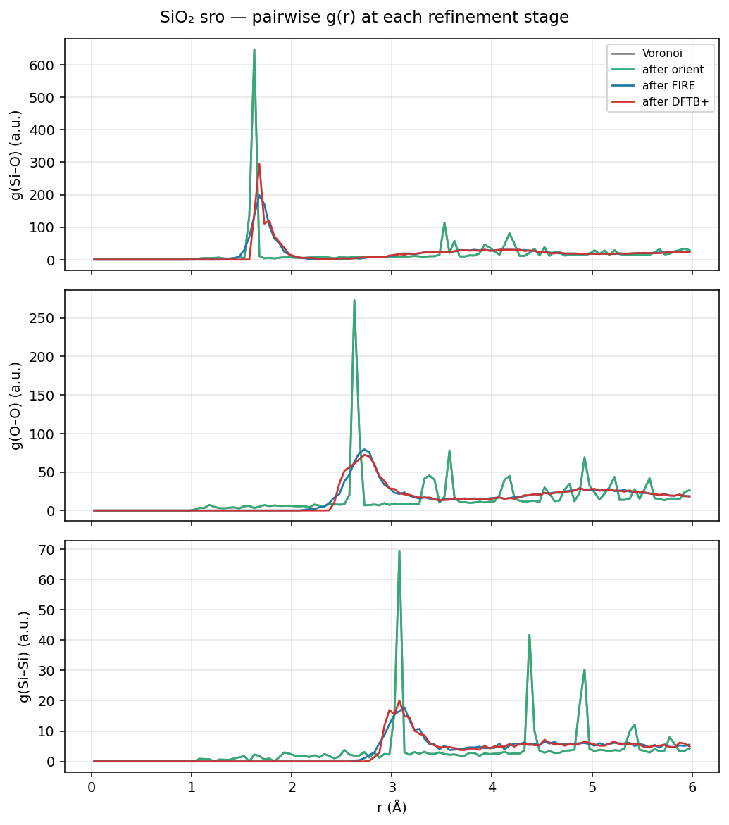 Pair g(r) for Si-O / O-O / Si-Si at each stage of the SRO SiO2 refinement