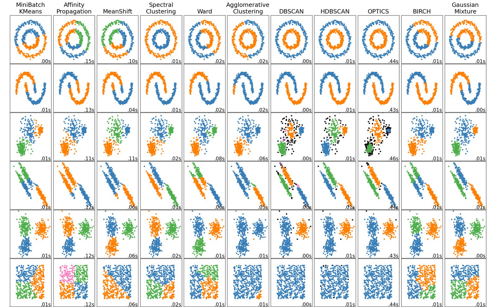 Comparison of many clustering algorithms applied to toy 2D datasets, showing how each algorithm partitions differently shaped clusters