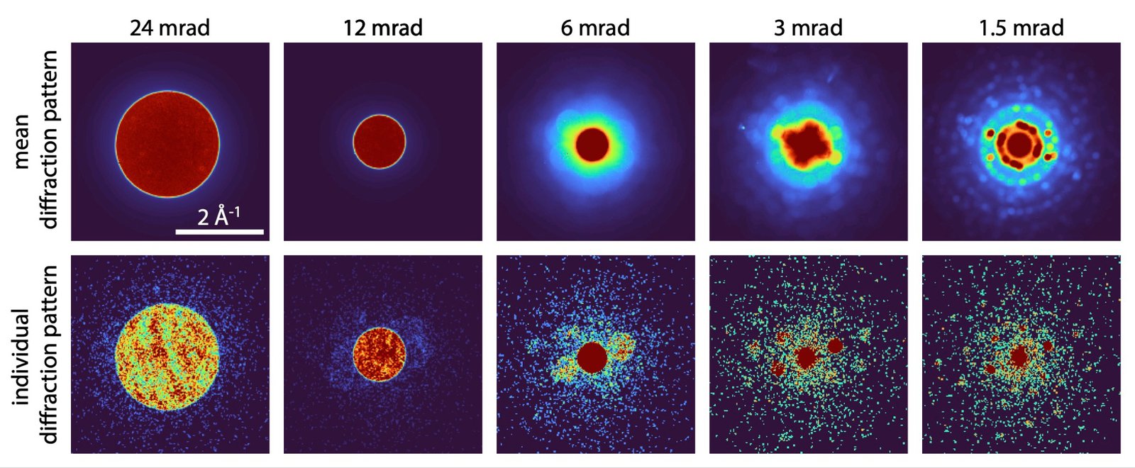 Mean and single diffraction patterns recorded at convergence angles from 24 mrad down to 1.5 mrad