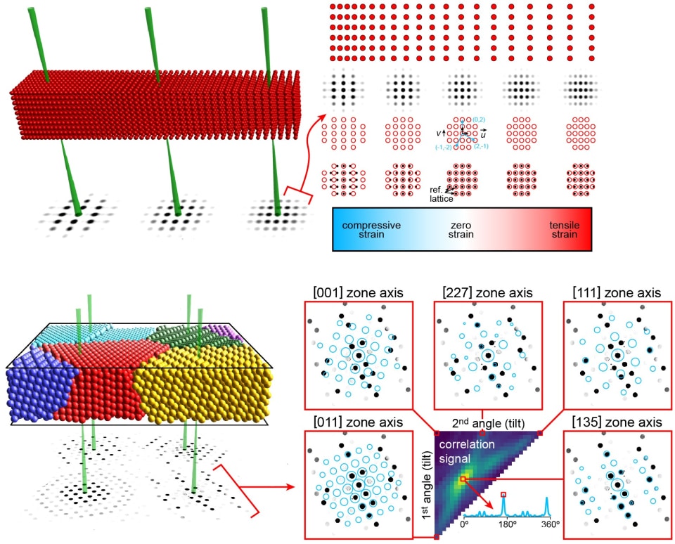 Nanobeam diffraction schematics: strain mapping of a crystalline nanostructure (top) and orientation mapping of a polycrystalline film (bottom)