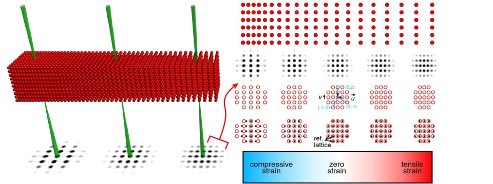 Schematic of nanobeam strain mapping: a converged probe scanned over a strained crystal produces diffraction patterns whose Bragg disk positions encode the local lattice vectors