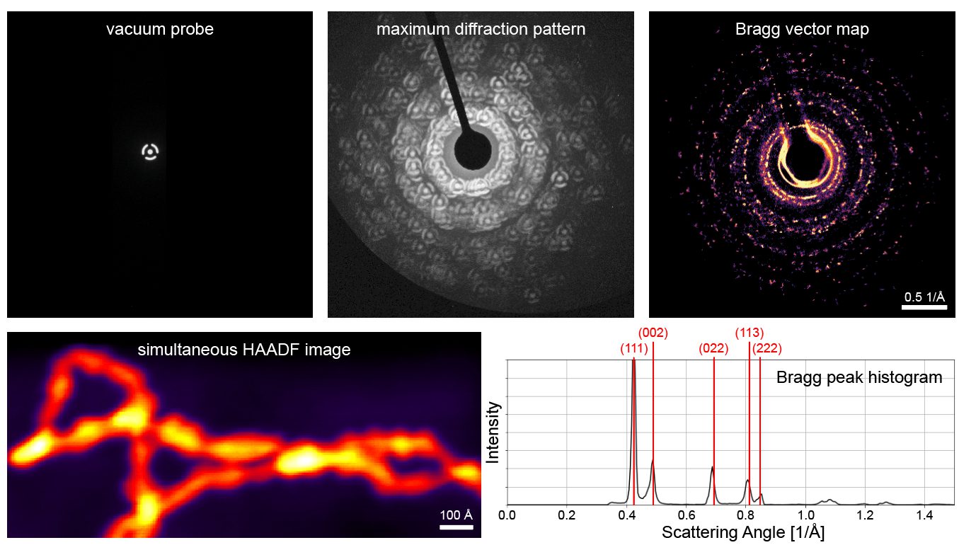 Standard summary views of a 4D-STEM dataset: vacuum probe, maximum diffraction pattern, Bragg vector map, simultaneous HAADF image, and Bragg peak histogram