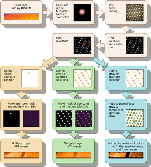 Flowchart of the digital dark field workflow, from probe template and peak finding through single apertures, aperture arrays, or points-list reduction to virtual dark field images