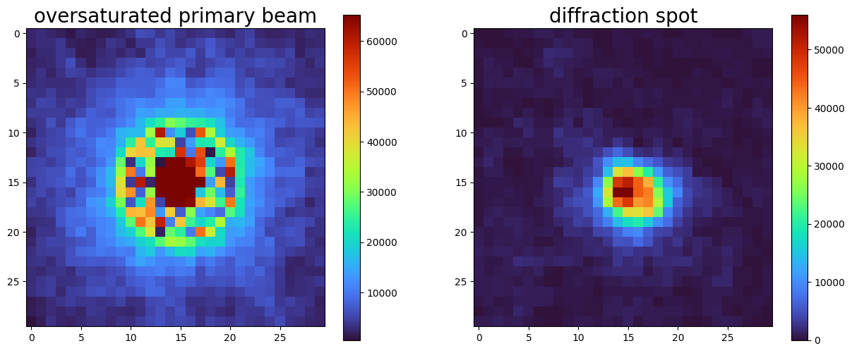 An oversaturated primary beam next to a properly exposed diffraction spot