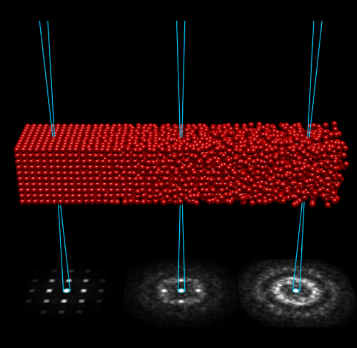 A probe scanned over a partly disordered sample producing diffraction patterns whose speckle varies between positions